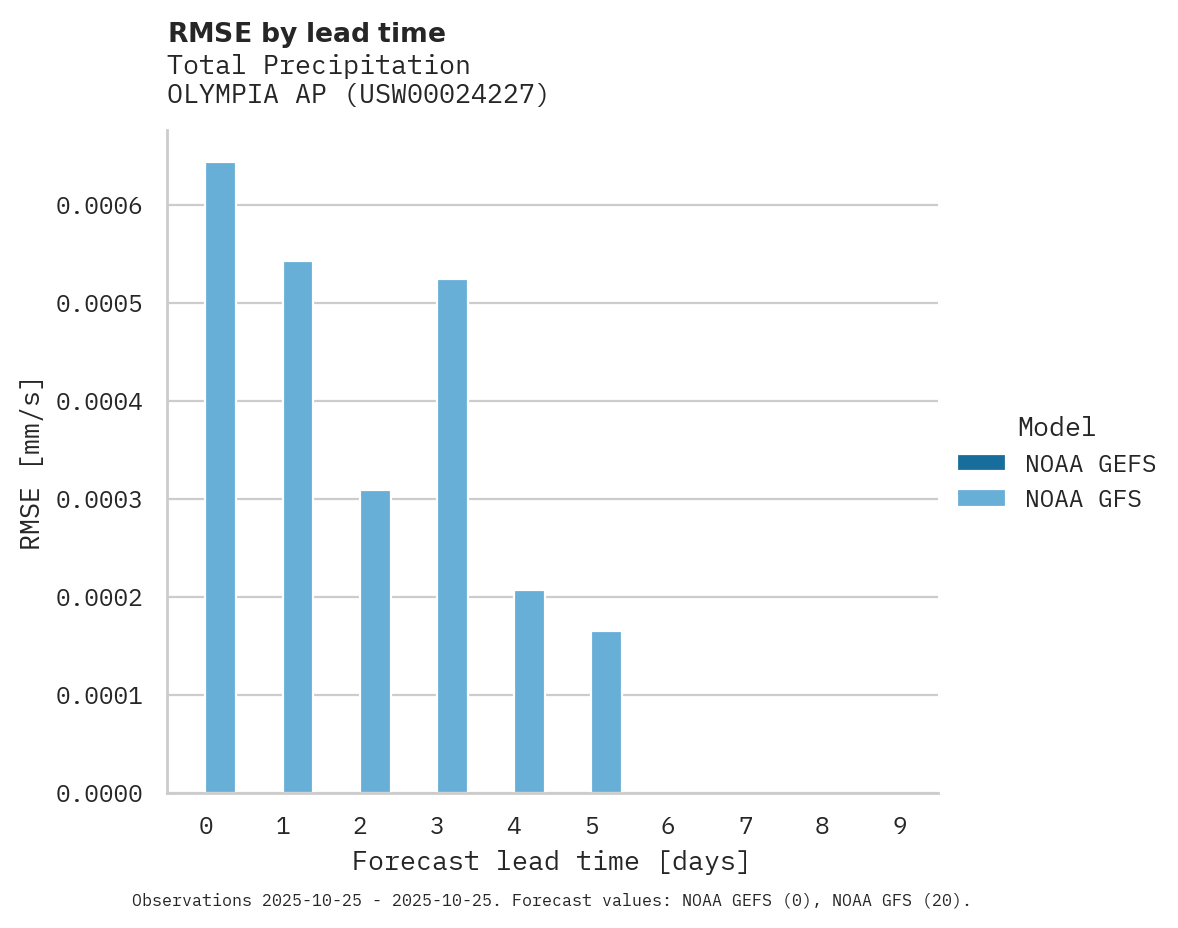 Precipitation RMSE by lead time for OLYMPIA AP