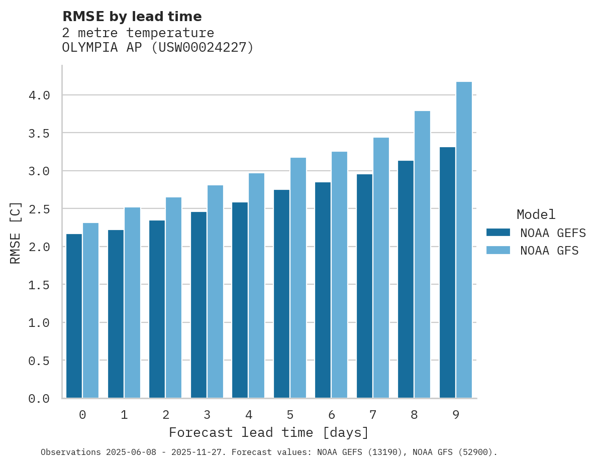 Temperature RMSE by lead time for OLYMPIA AP