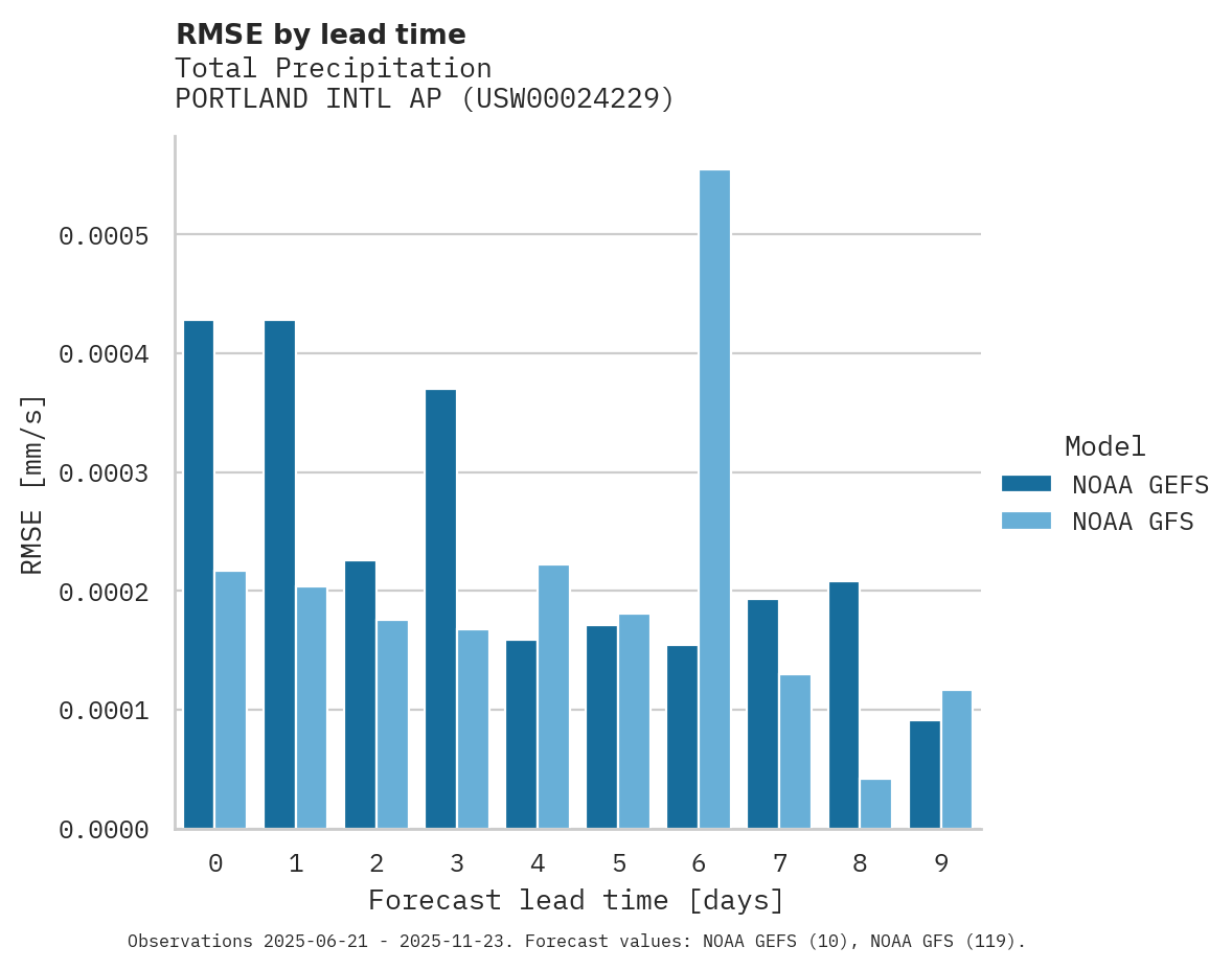 Precipitation RMSE by lead time for PORTLAND INTL AP
