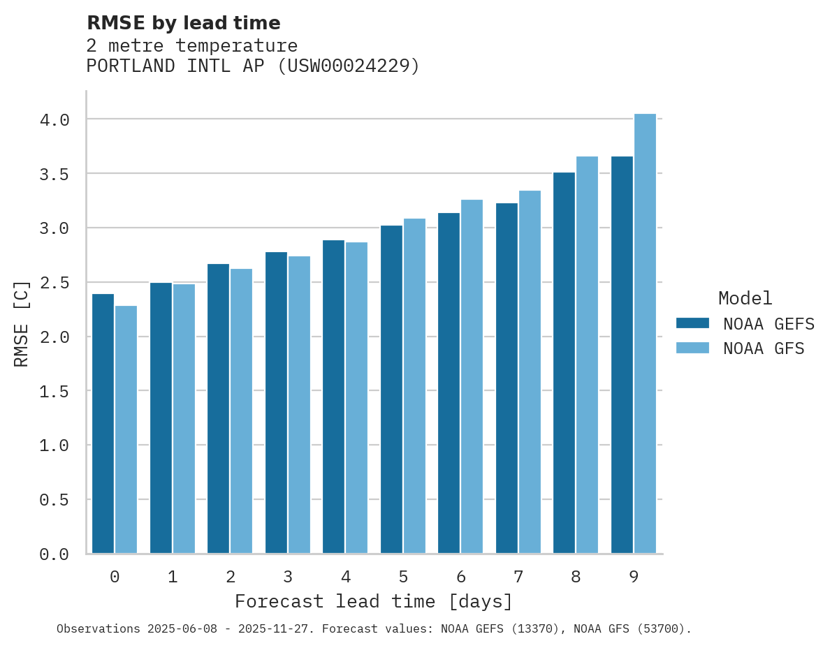 Temperature RMSE by lead time for PORTLAND INTL AP