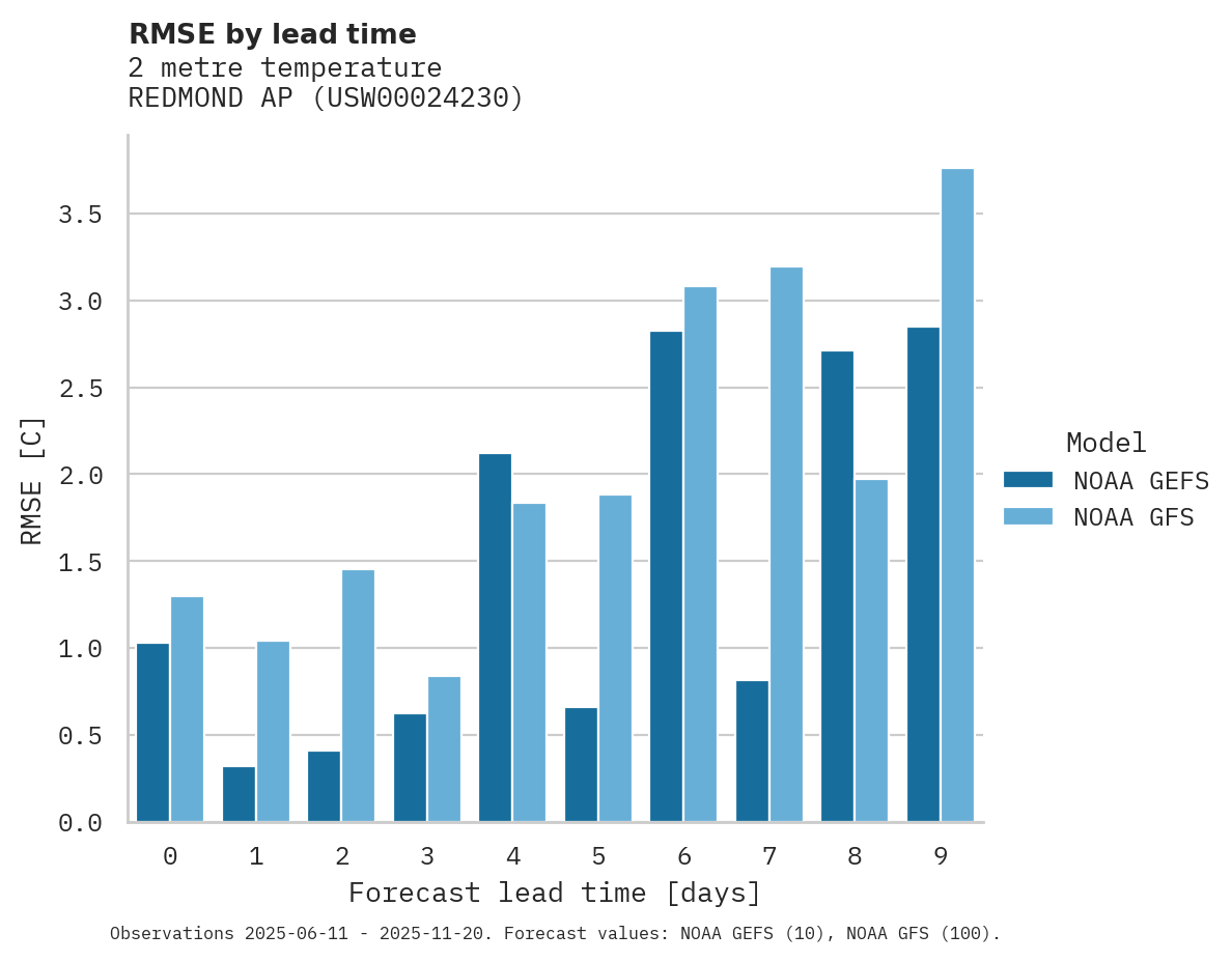 Temperature RMSE by lead time for REDMOND AP