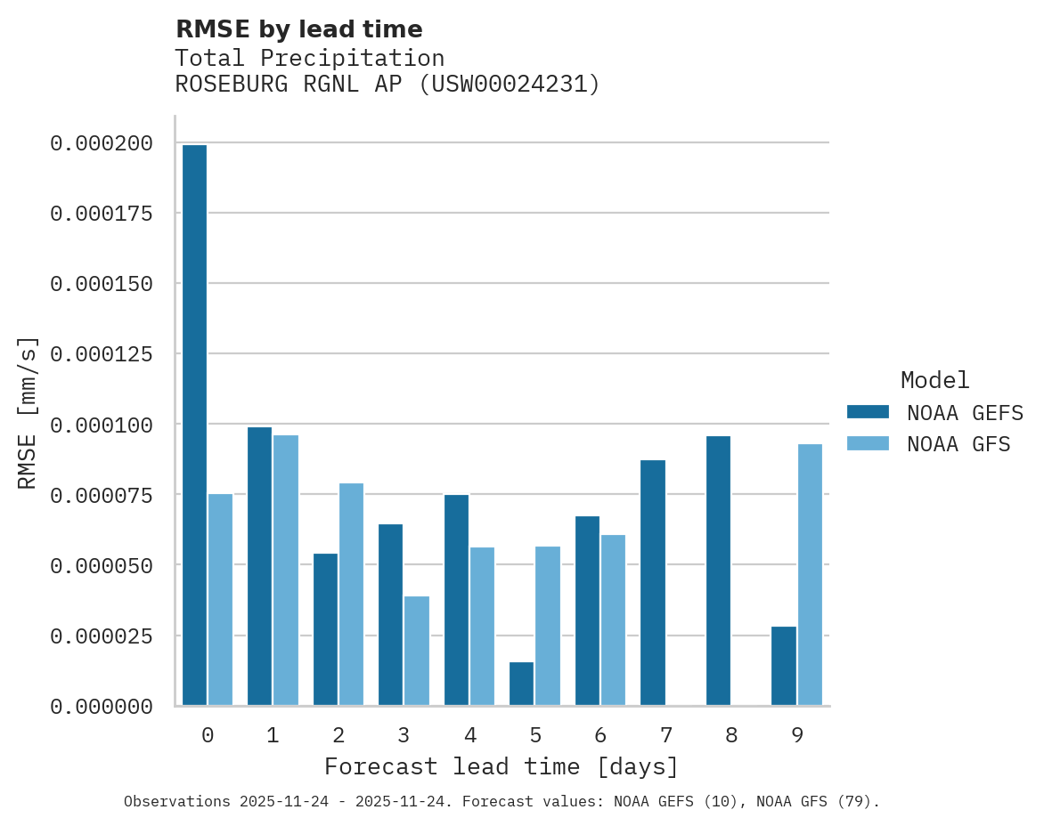 Precipitation RMSE by lead time for ROSEBURG RGNL AP