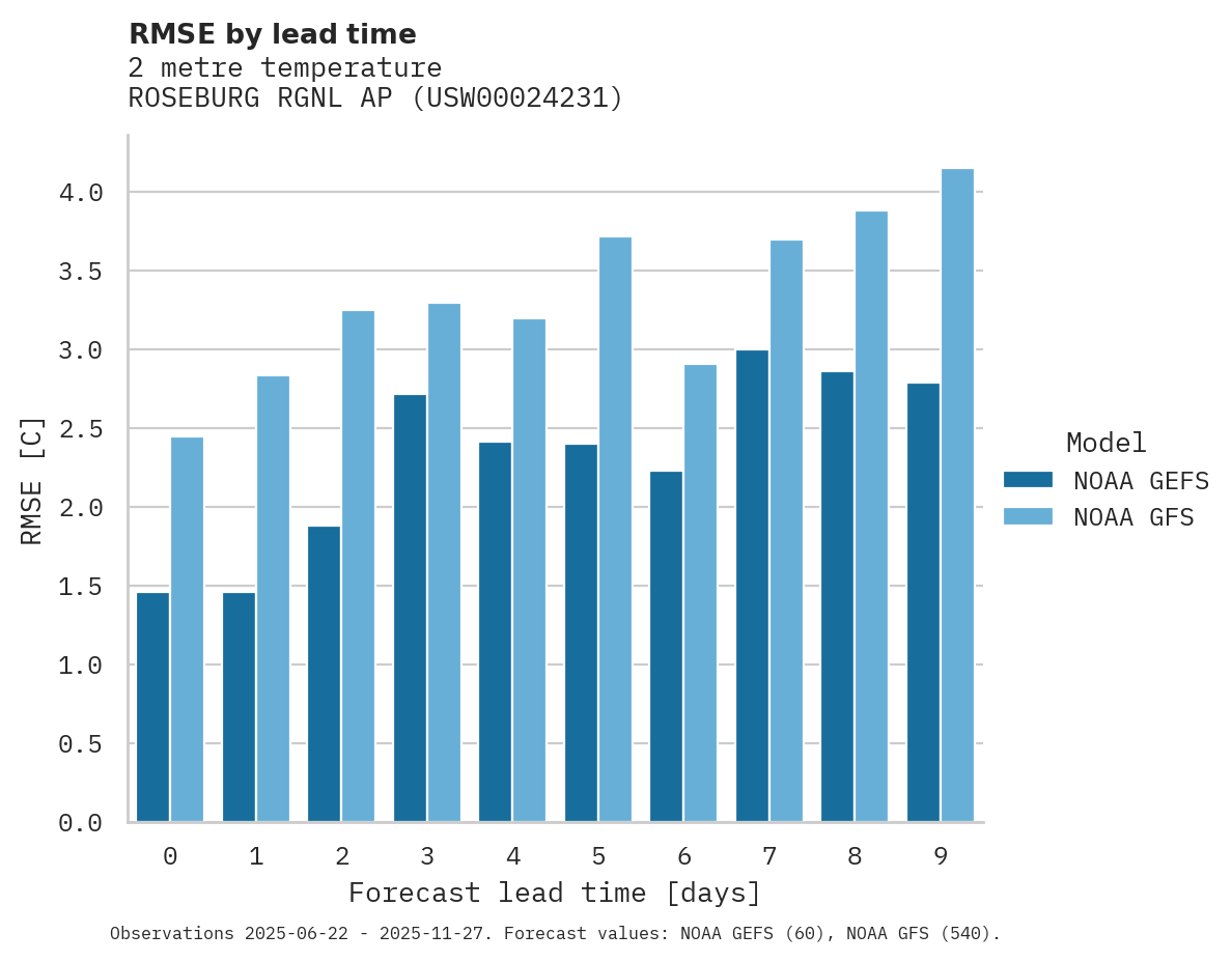 Temperature RMSE by lead time for ROSEBURG RGNL AP
