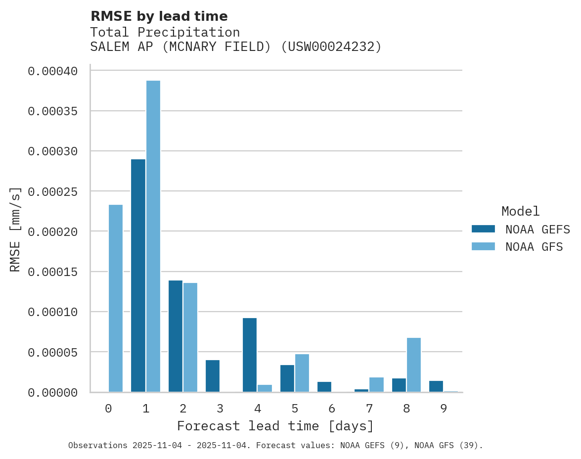 Precipitation RMSE by lead time for SALEM AP (MCNARY FIELD)