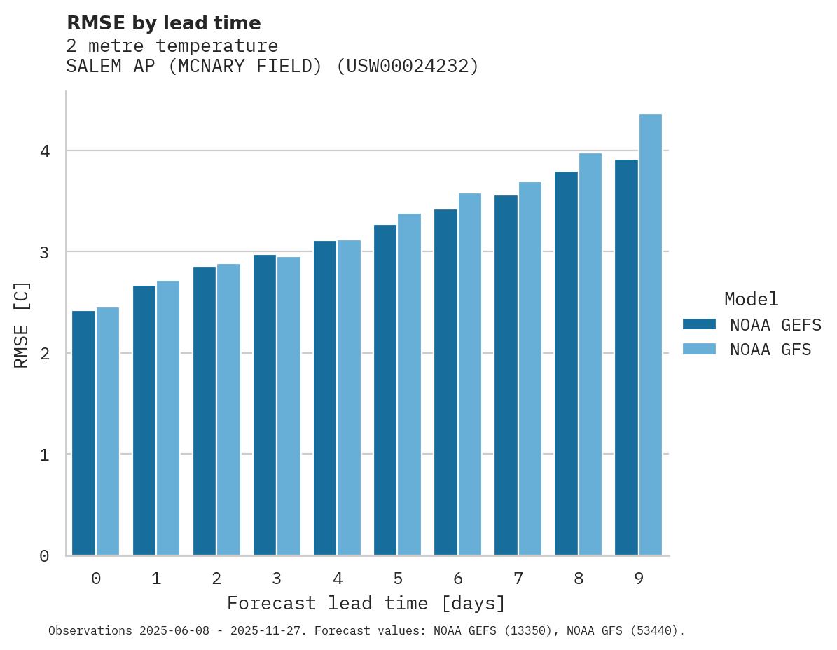 Temperature RMSE by lead time for SALEM AP (MCNARY FIELD)