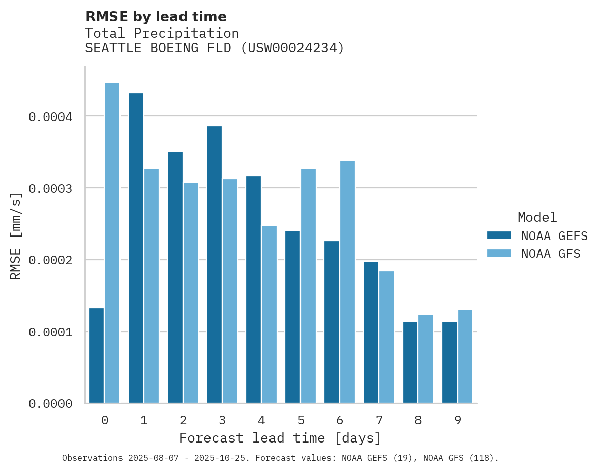 Precipitation RMSE by lead time for SEATTLE BOEING FLD
