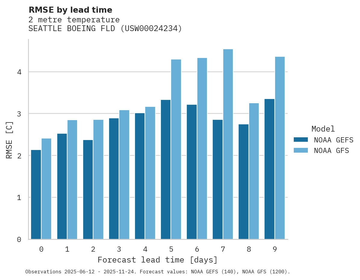 Temperature RMSE by lead time for SEATTLE BOEING FLD