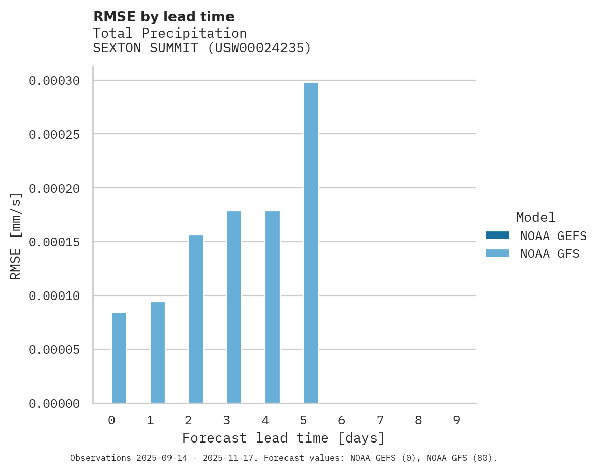 Precipitation RMSE by lead time for SEXTON SUMMIT