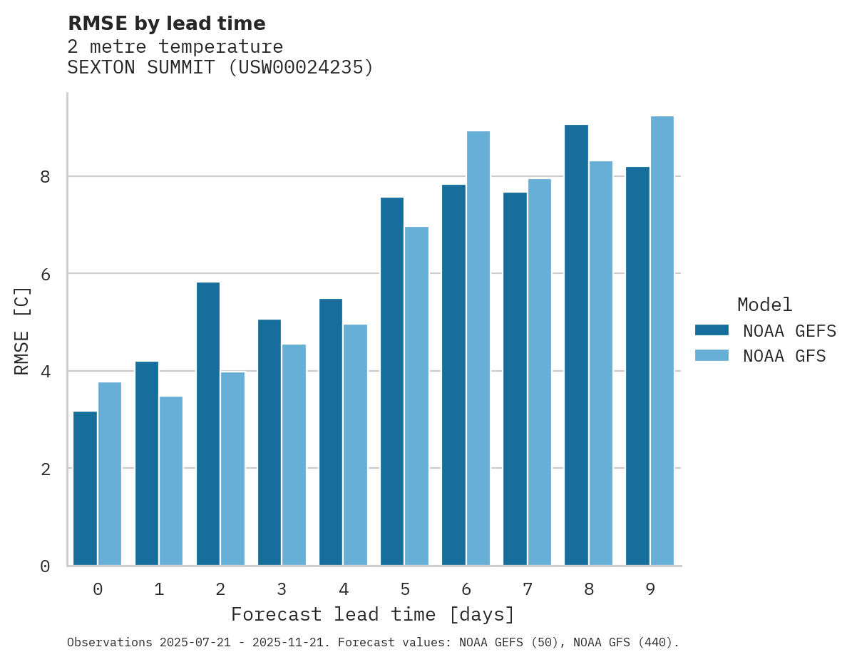 Temperature RMSE by lead time for SEXTON SUMMIT
