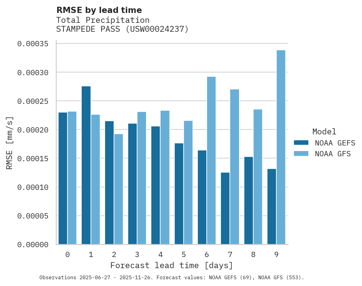 Precipitation RMSE by lead time for STAMPEDE PASS