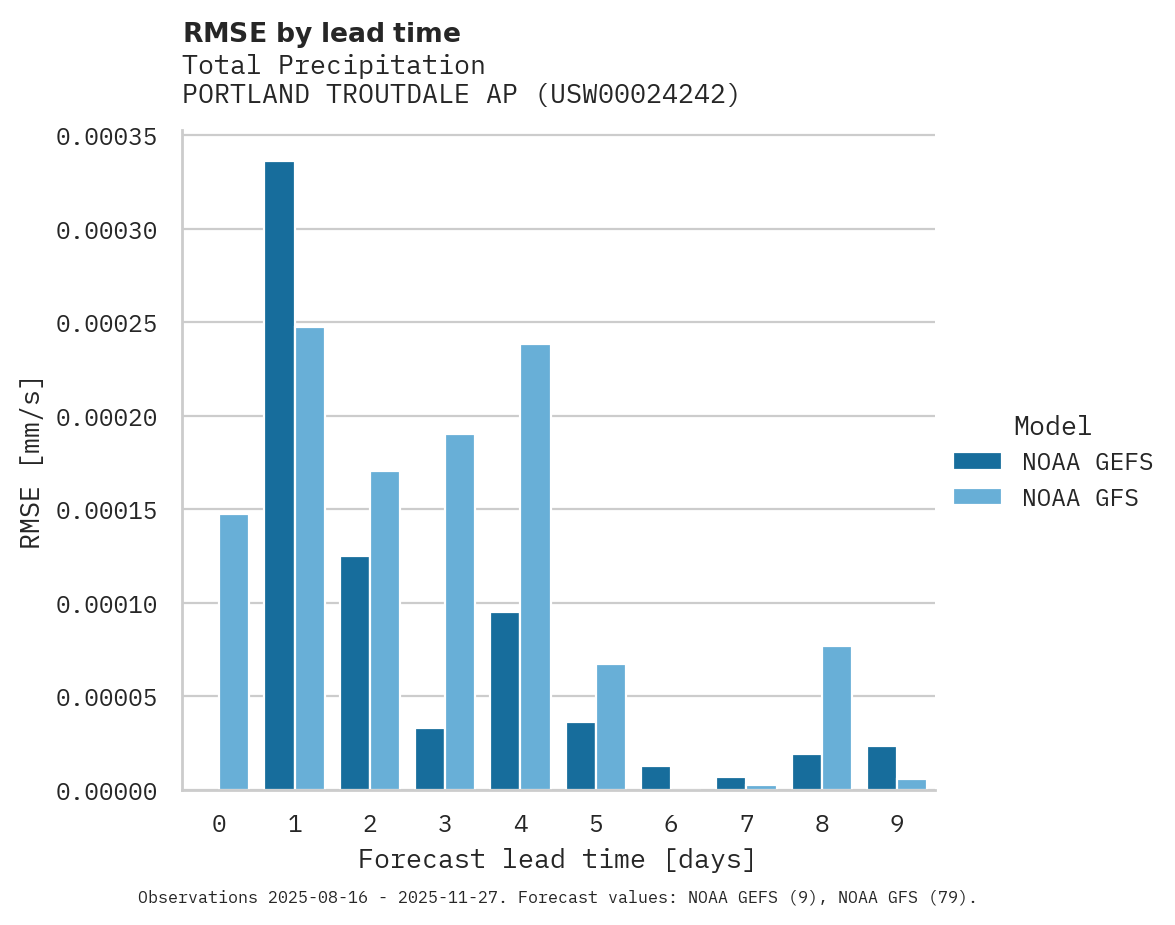 Precipitation RMSE by lead time for PORTLAND TROUTDALE AP