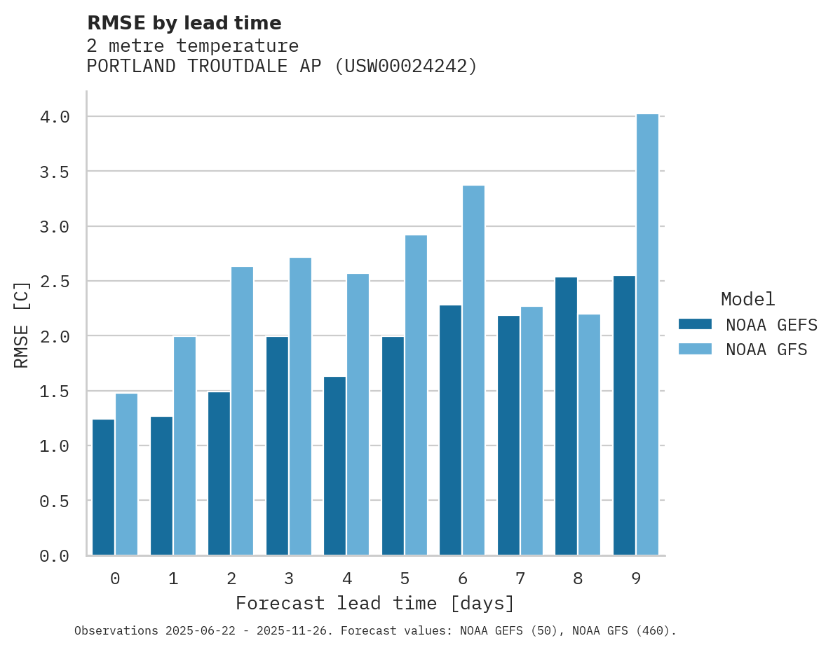 Temperature RMSE by lead time for PORTLAND TROUTDALE AP
