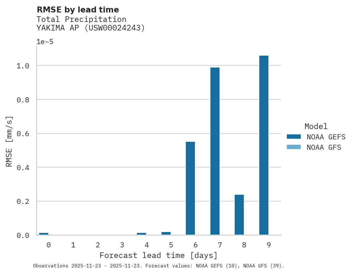Precipitation RMSE by lead time for YAKIMA AP