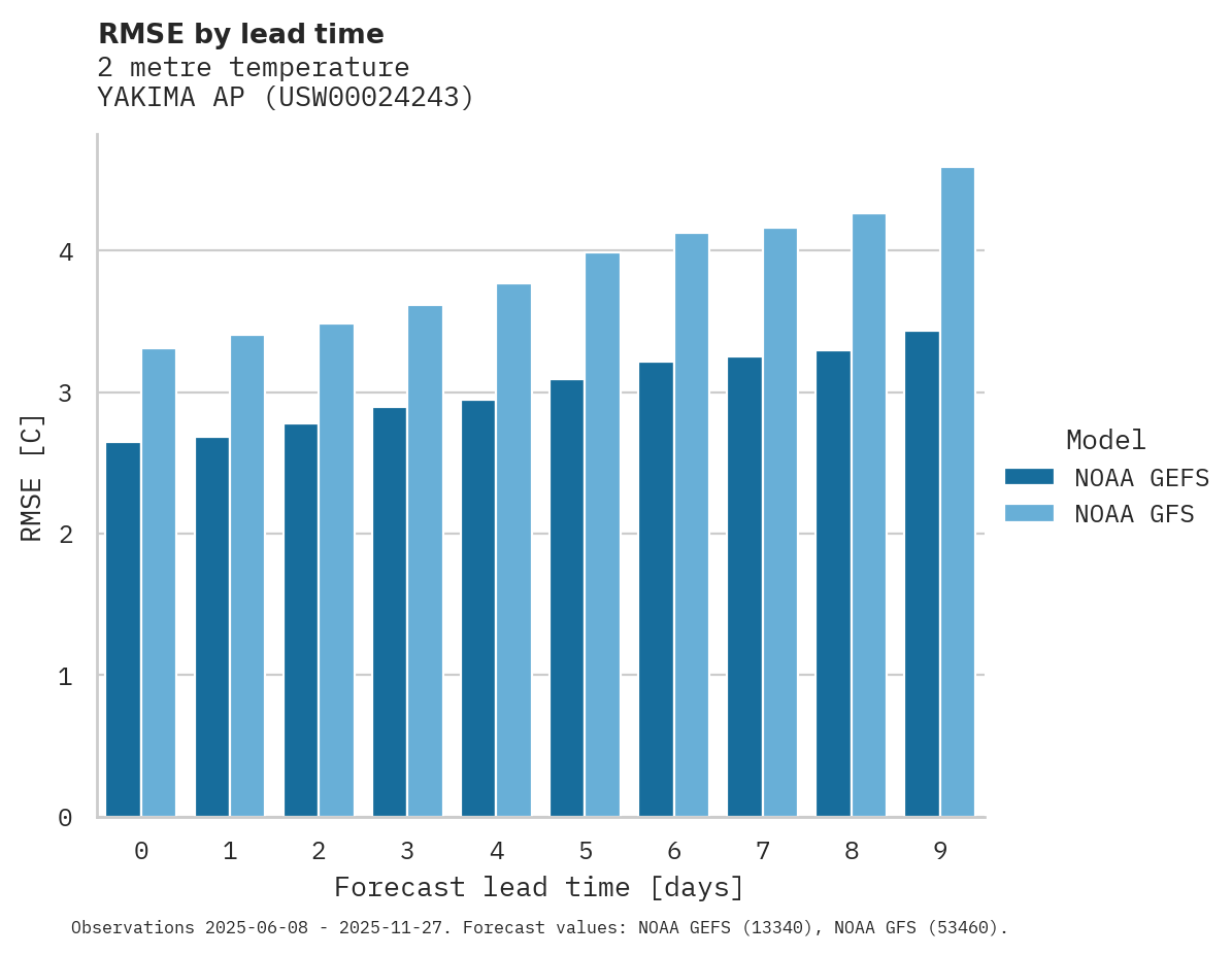 Temperature RMSE by lead time for YAKIMA AP