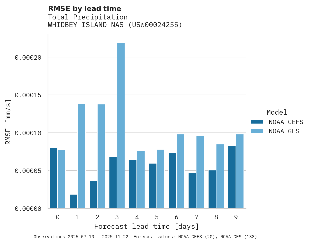 Precipitation RMSE by lead time for WHIDBEY ISLAND NAS