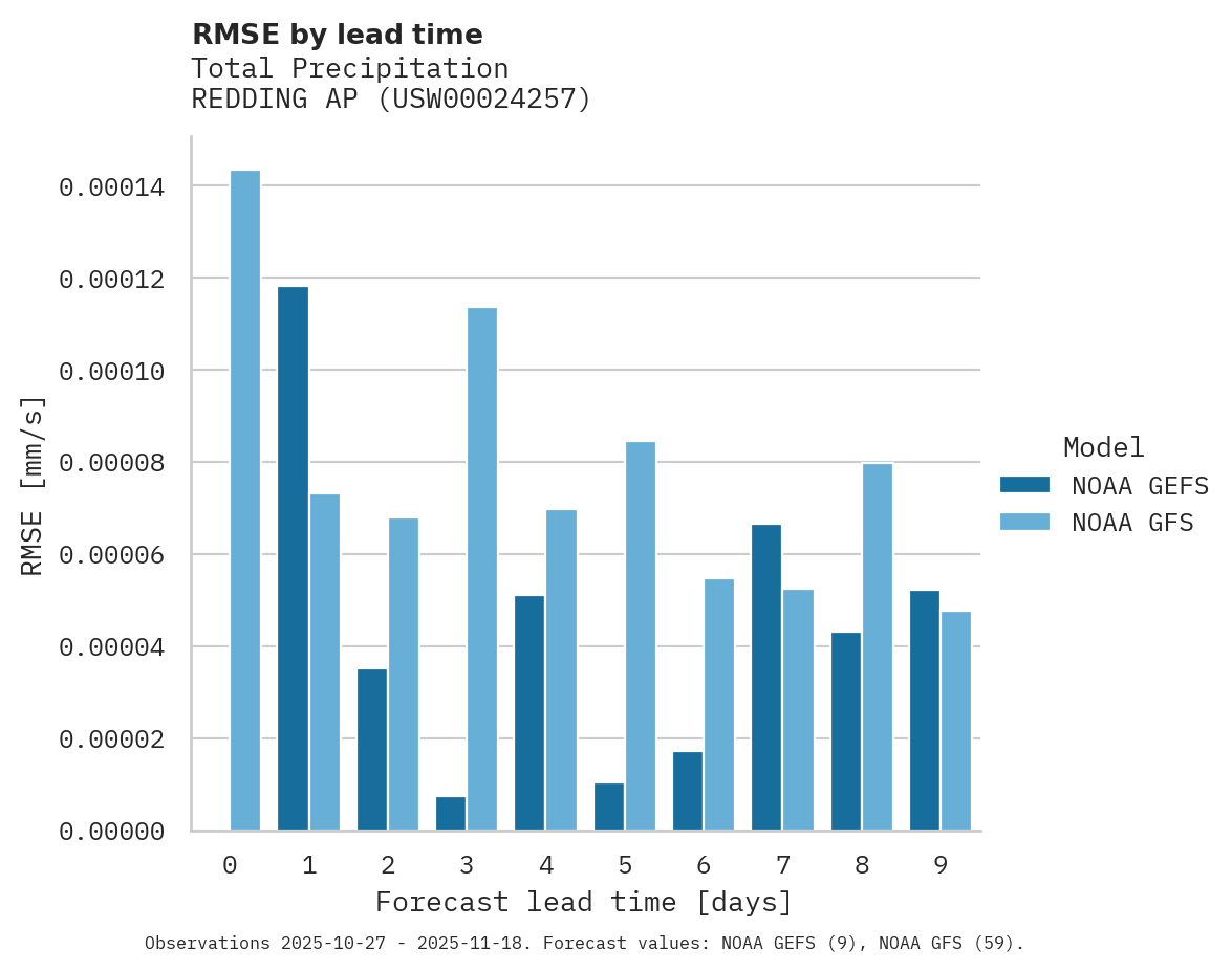 Precipitation RMSE by lead time for REDDING AP