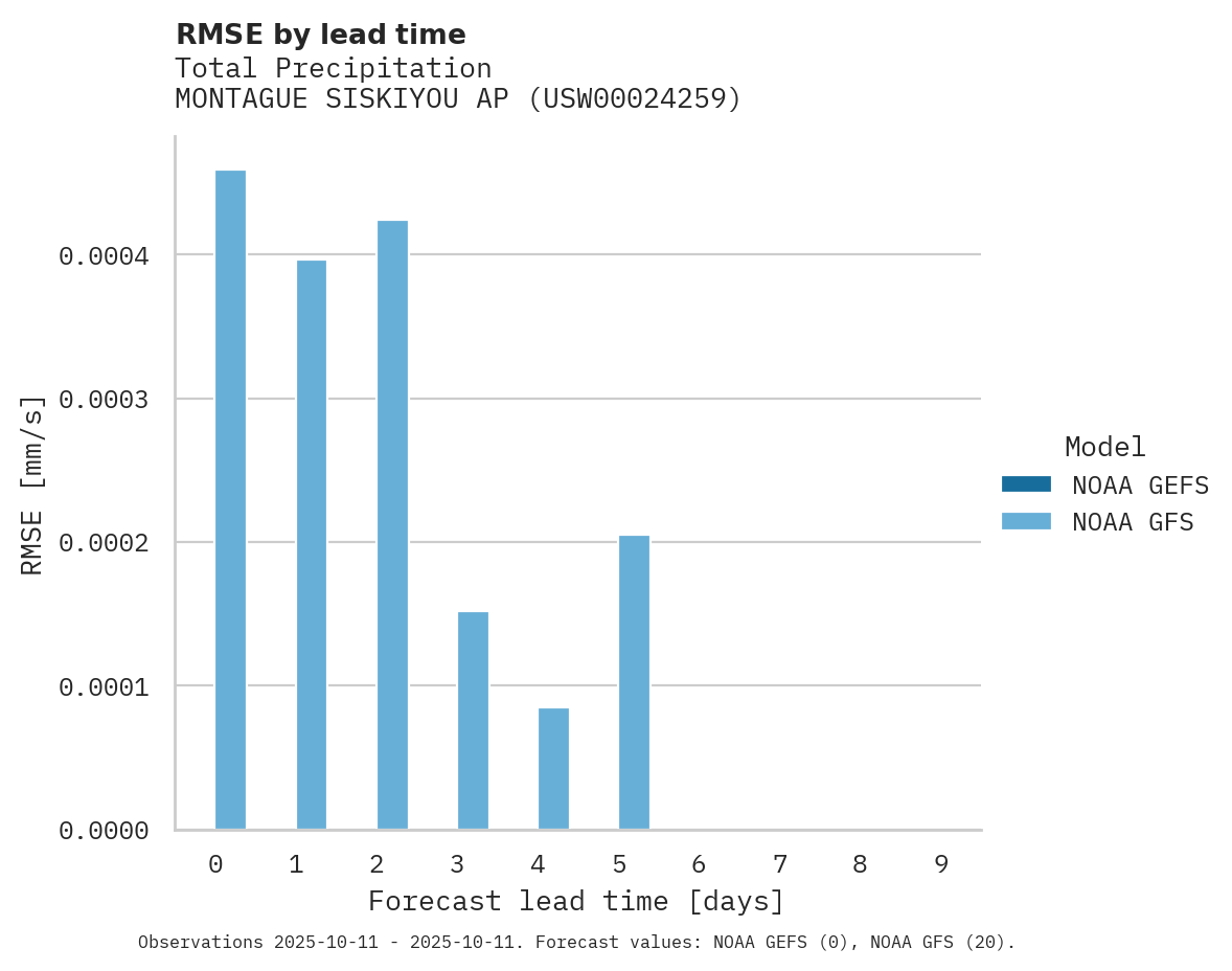 Precipitation RMSE by lead time for MONTAGUE SISKIYOU AP