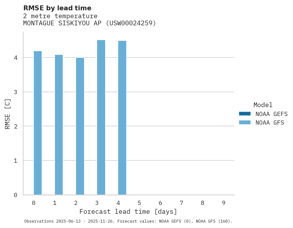 Temperature RMSE by lead time for MONTAGUE SISKIYOU AP
