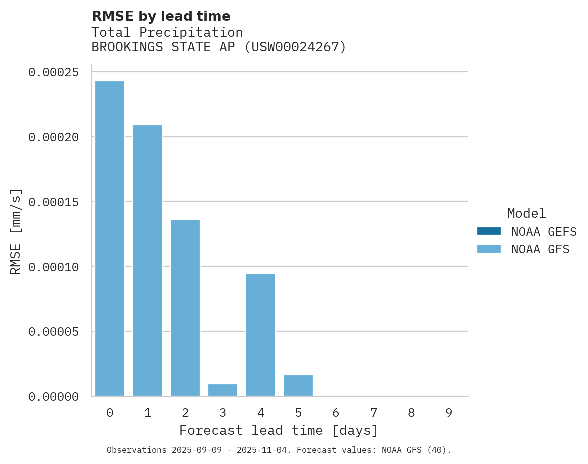 Precipitation RMSE by lead time for BROOKINGS STATE AP