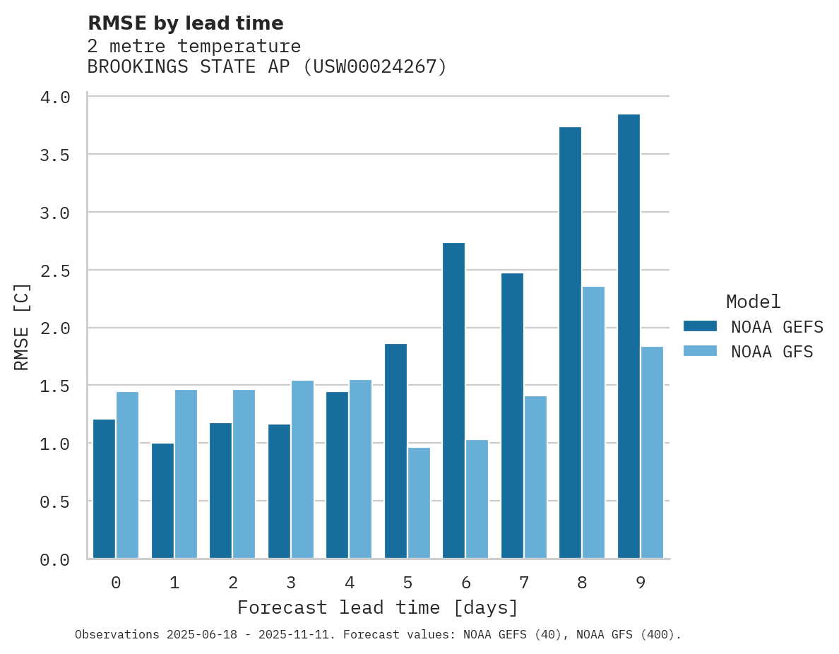 Temperature RMSE by lead time for BROOKINGS STATE AP