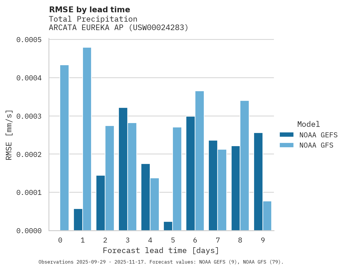 Precipitation RMSE by lead time for ARCATA EUREKA AP