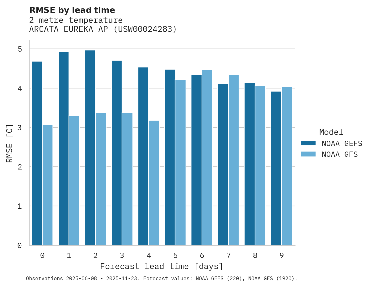 Temperature RMSE by lead time for ARCATA EUREKA AP