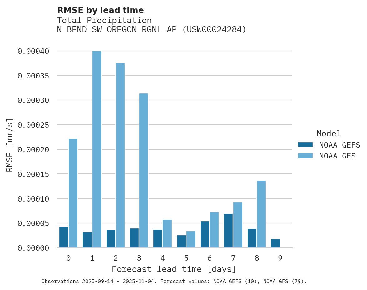 Precipitation RMSE by lead time for N BEND SW OREGON RGNL AP