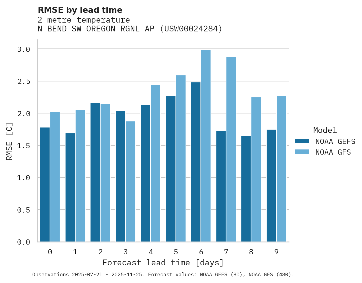Temperature RMSE by lead time for N BEND SW OREGON RGNL AP