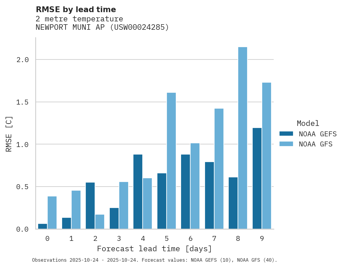Temperature RMSE by lead time for NEWPORT MUNI AP