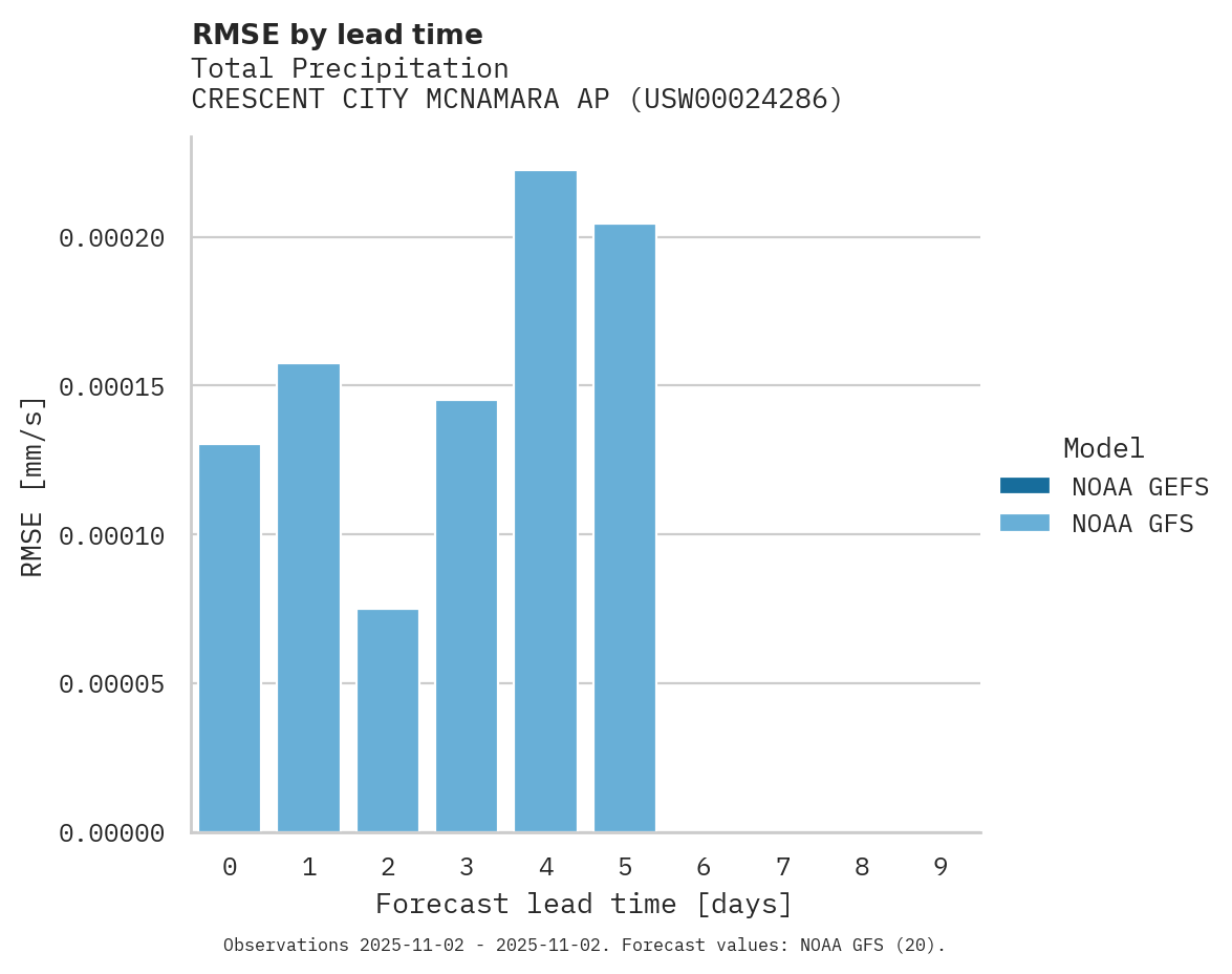 Precipitation RMSE by lead time for CRESCENT CITY MCNAMARA AP