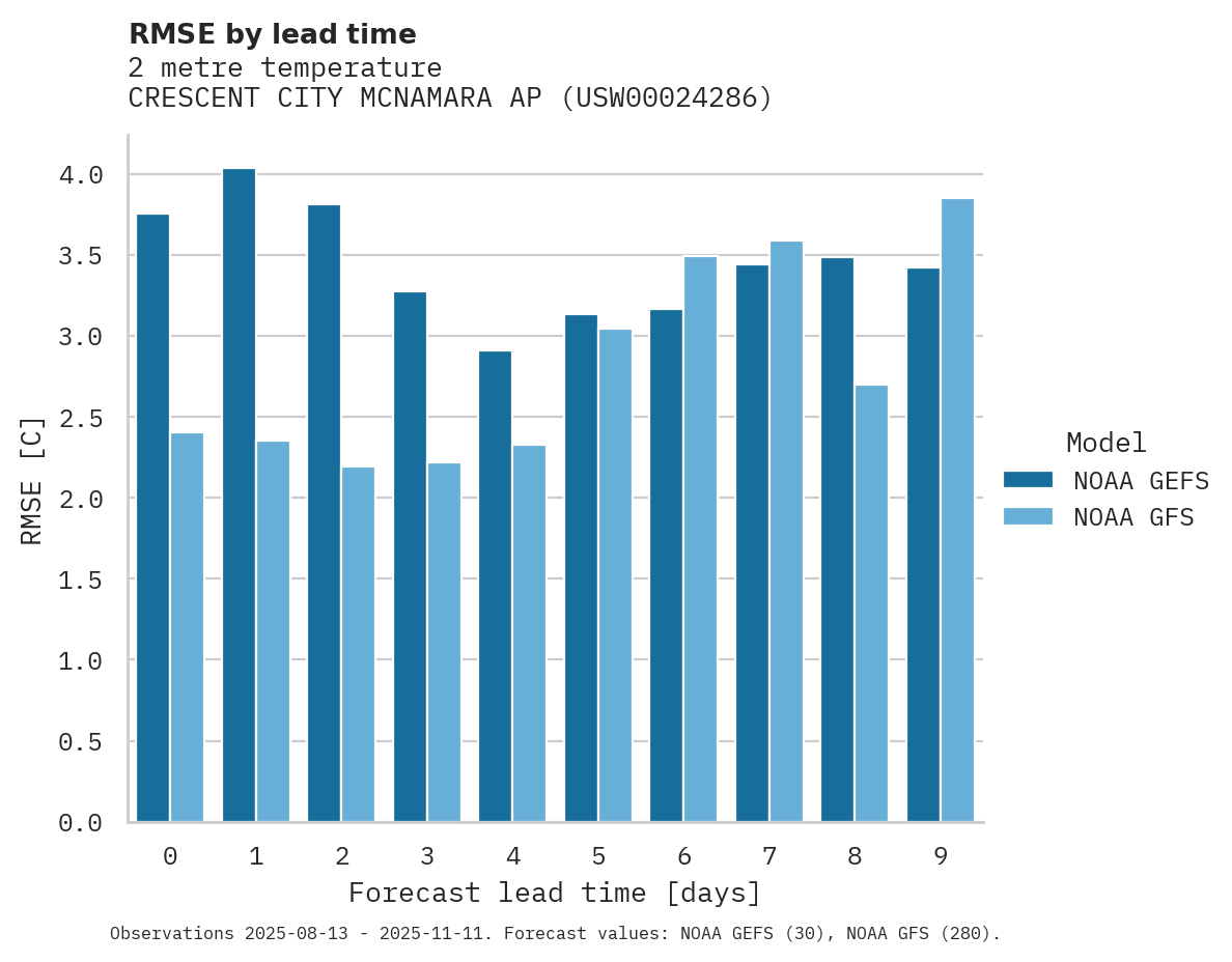 Temperature RMSE by lead time for CRESCENT CITY MCNAMARA AP