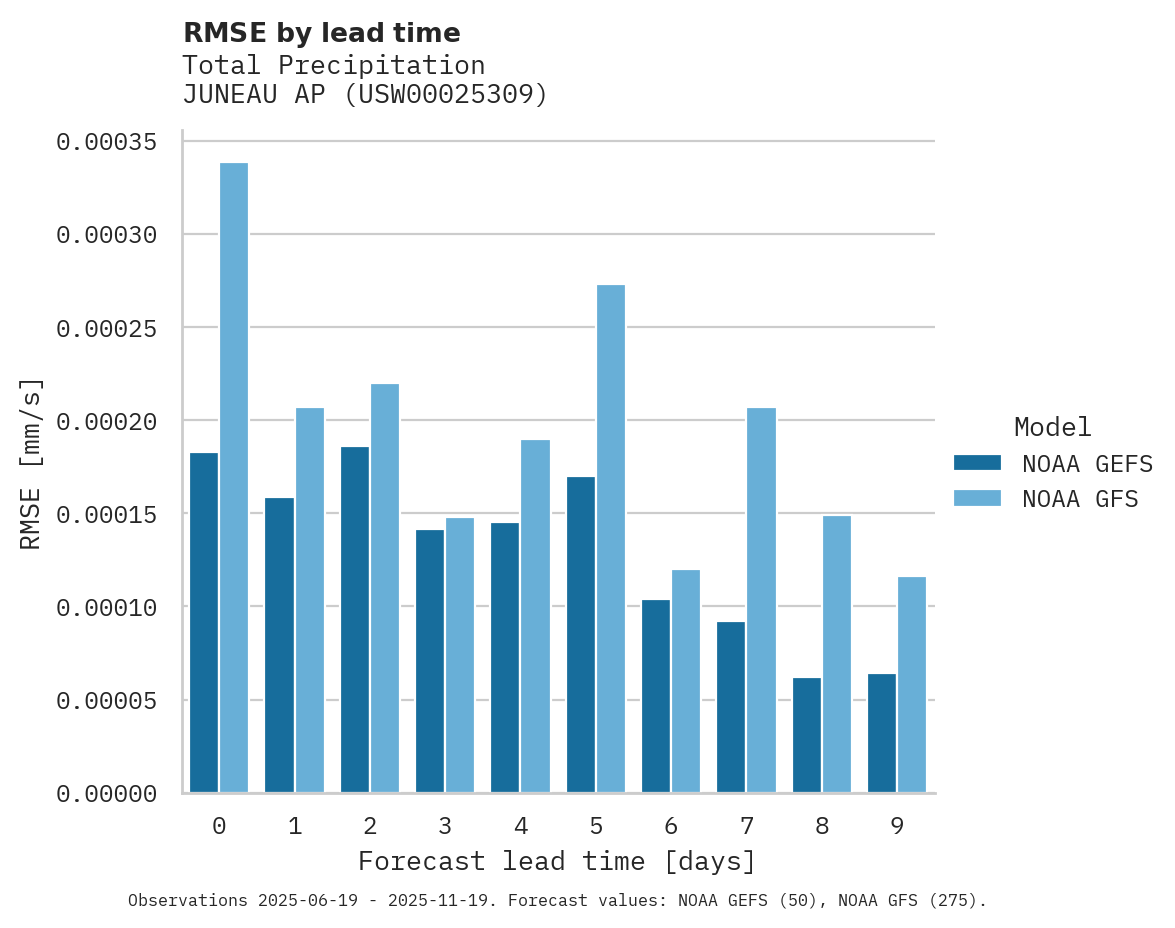 Precipitation RMSE by lead time for JUNEAU AP