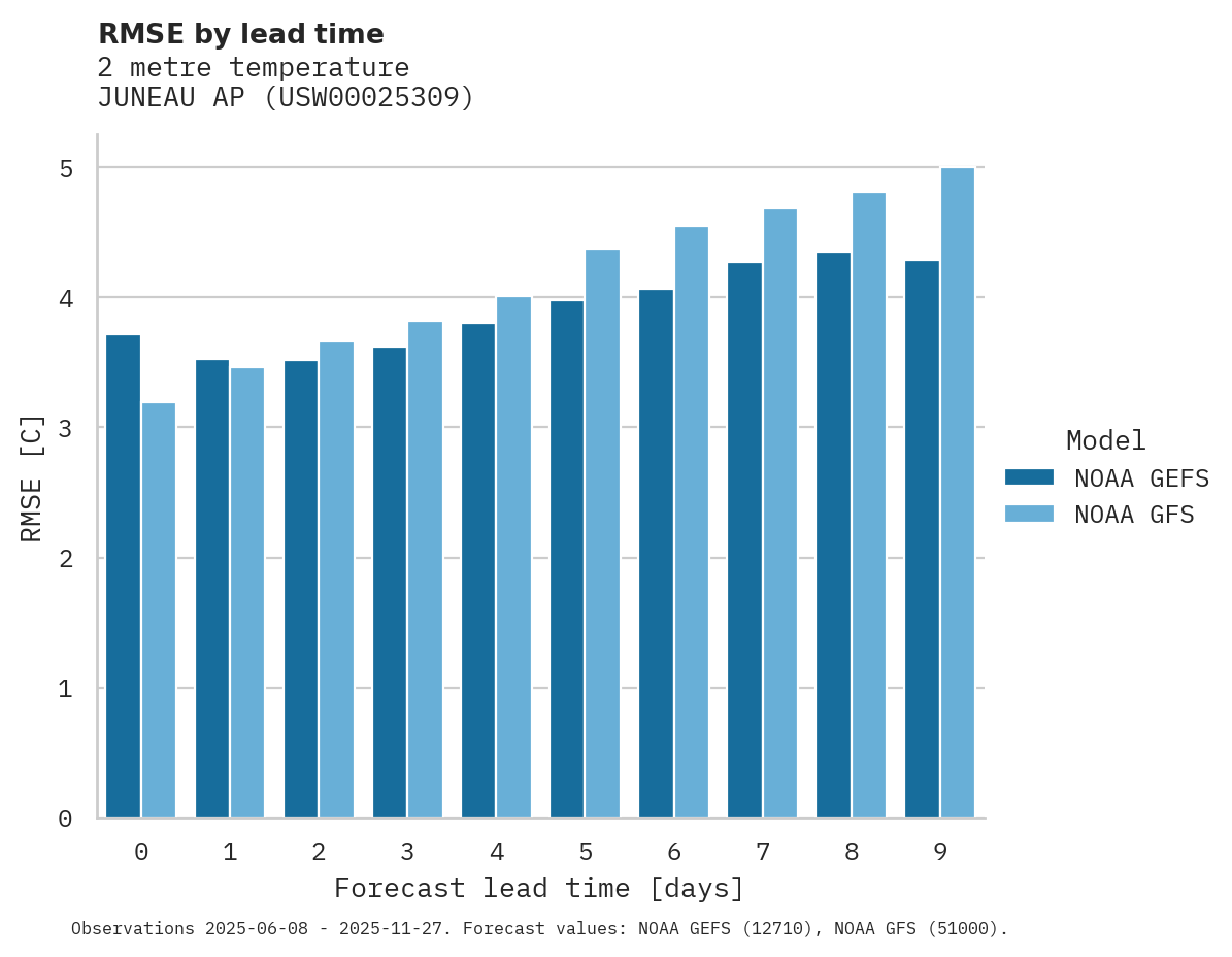 Temperature RMSE by lead time for JUNEAU AP