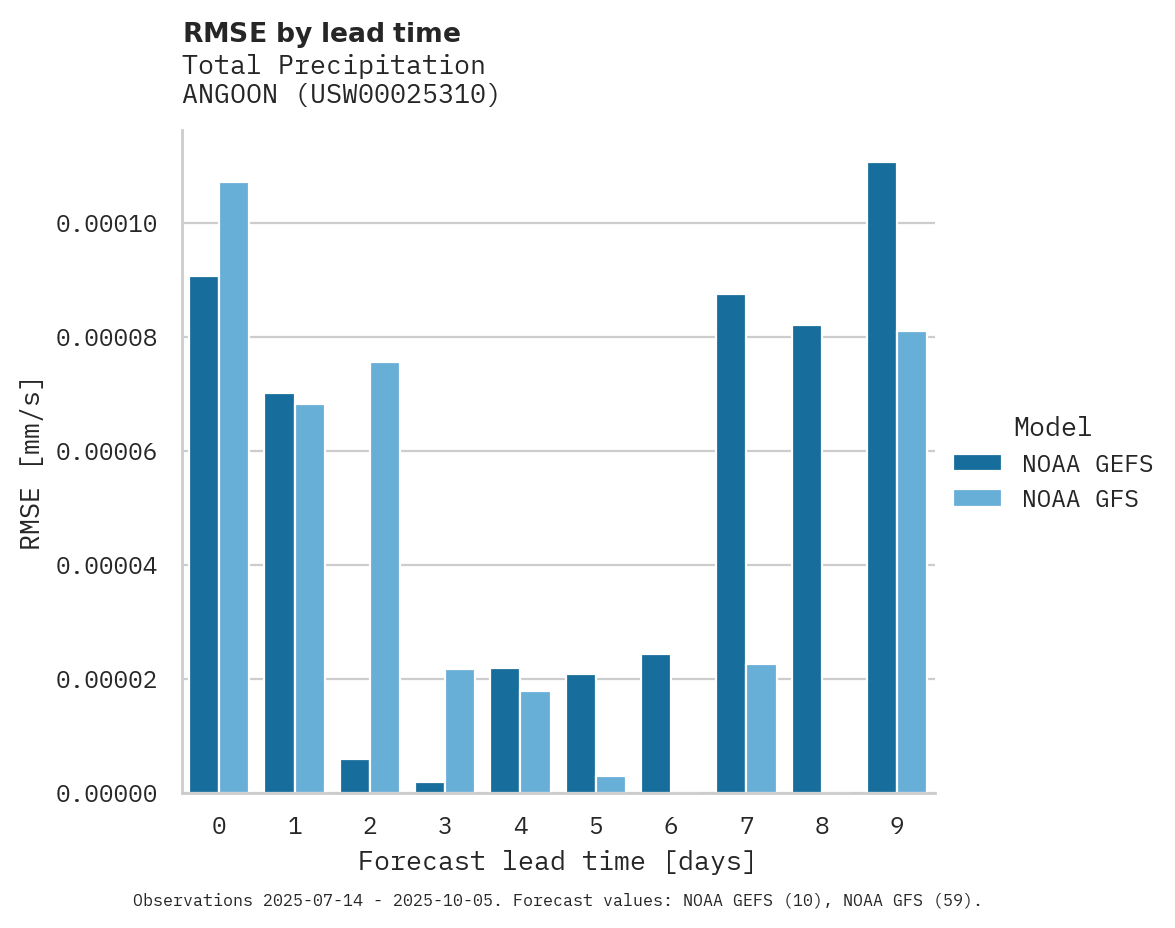 Precipitation RMSE by lead time for ANGOON