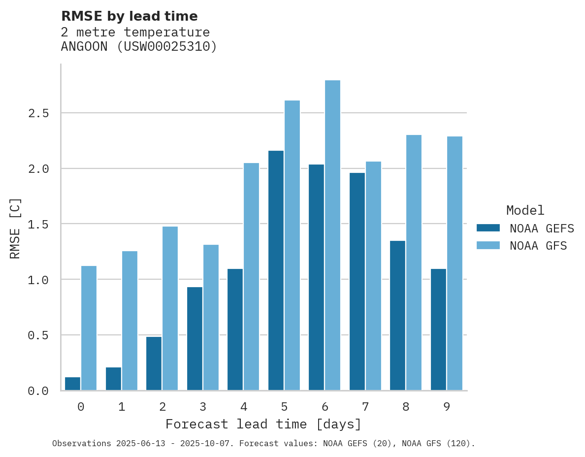 Temperature RMSE by lead time for ANGOON