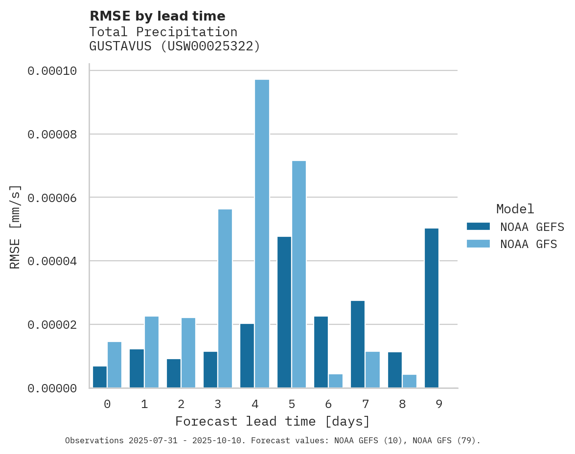 Precipitation RMSE by lead time for GUSTAVUS