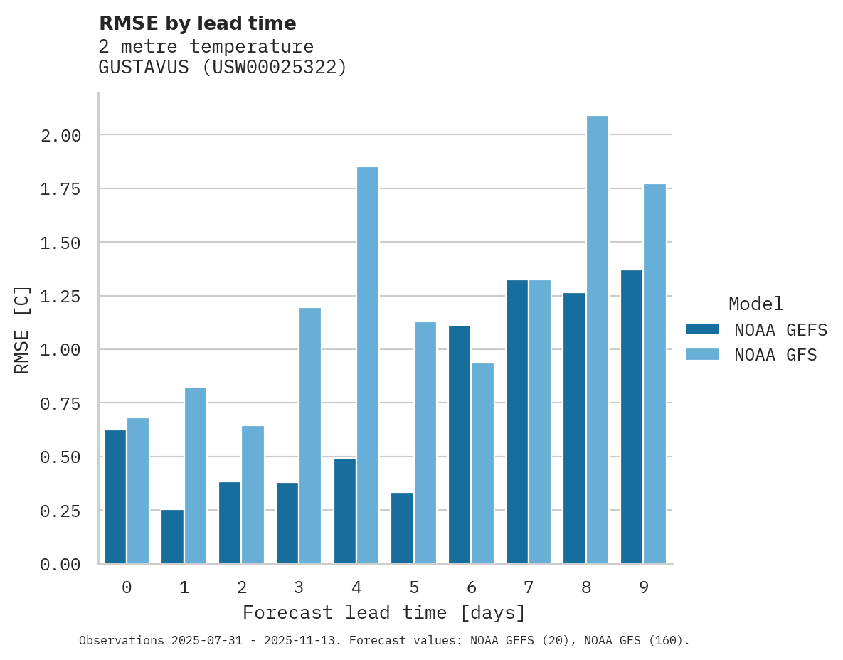 Temperature RMSE by lead time for GUSTAVUS