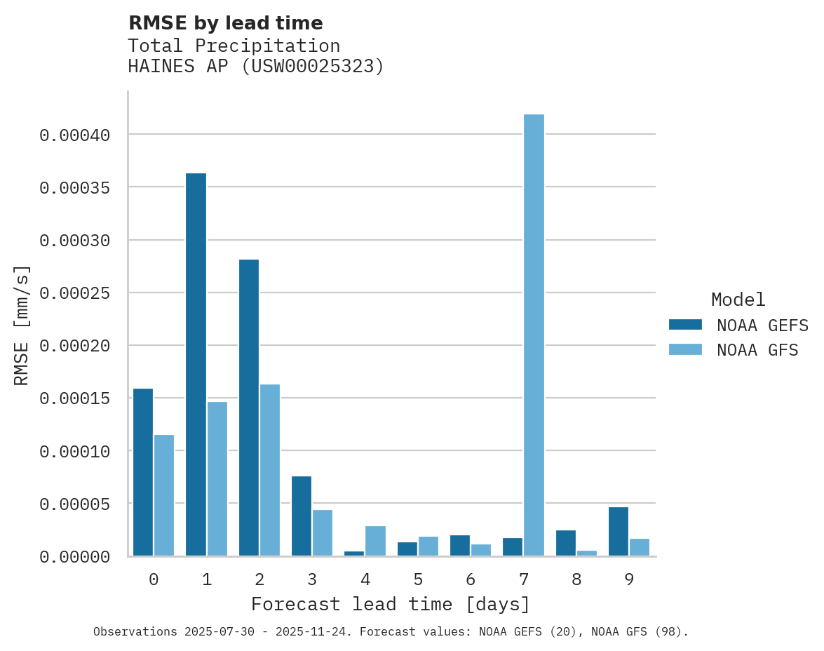 Precipitation RMSE by lead time for HAINES AP