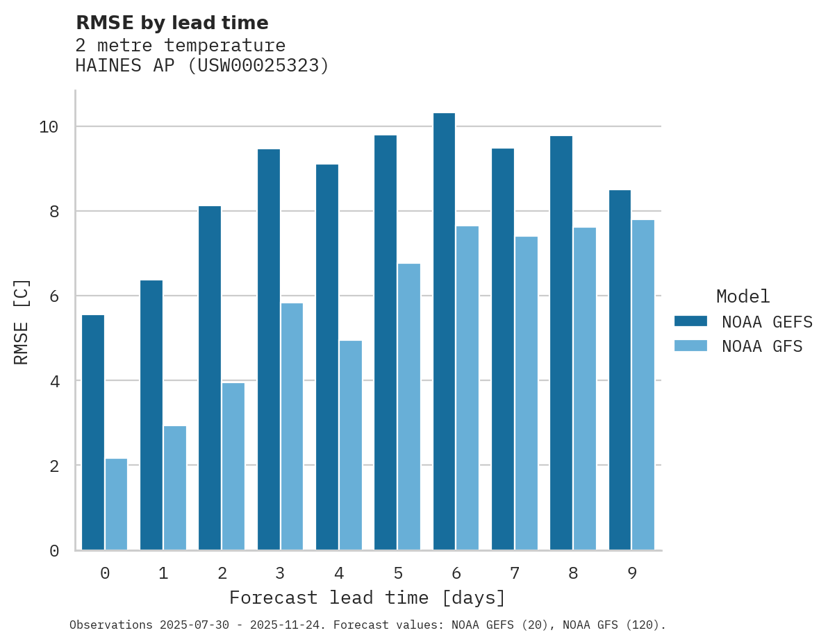 Temperature RMSE by lead time for HAINES AP