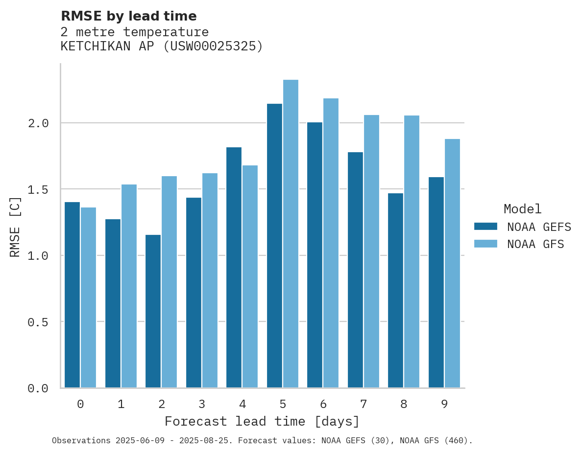 Temperature RMSE by lead time for KETCHIKAN AP