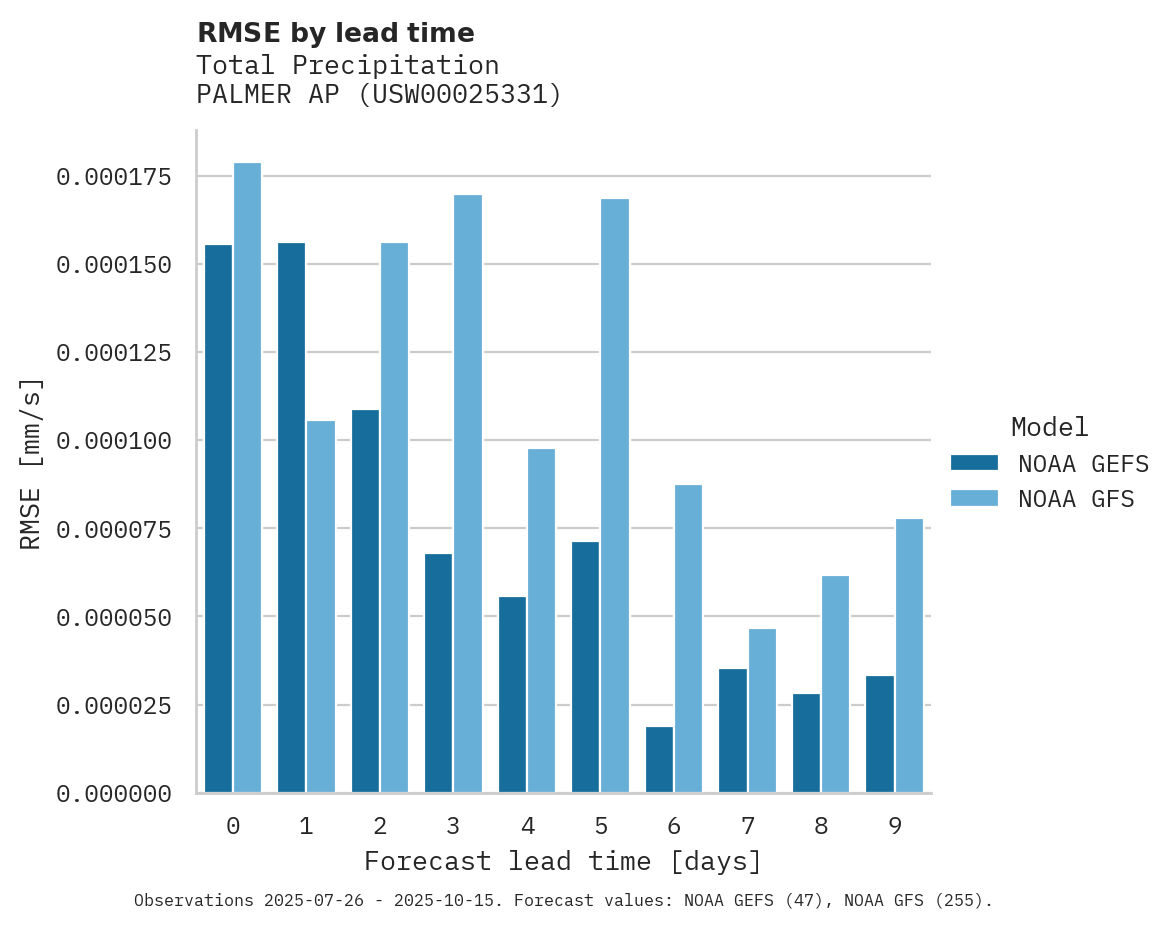 Precipitation RMSE by lead time for PALMER AP