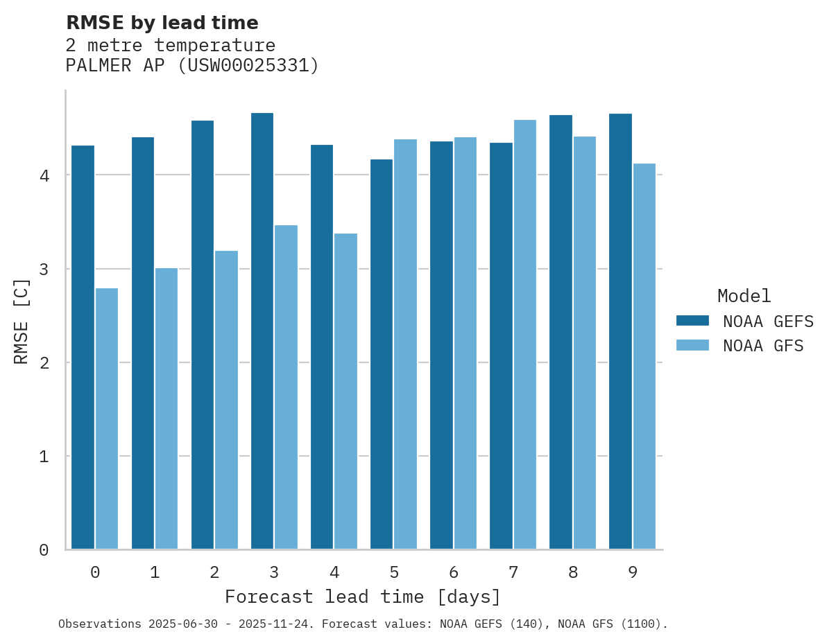 Temperature RMSE by lead time for PALMER AP