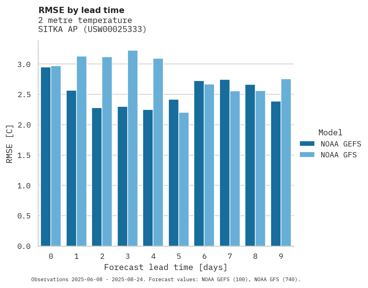 Temperature RMSE by lead time for SITKA AP