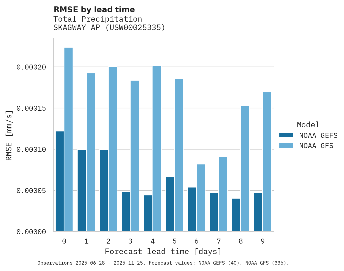 Precipitation RMSE by lead time for SKAGWAY AP