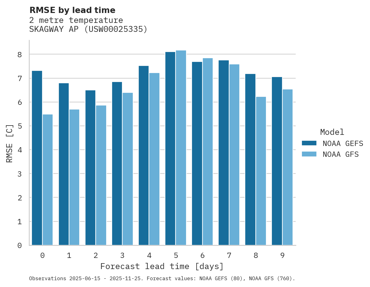 Temperature RMSE by lead time for SKAGWAY AP