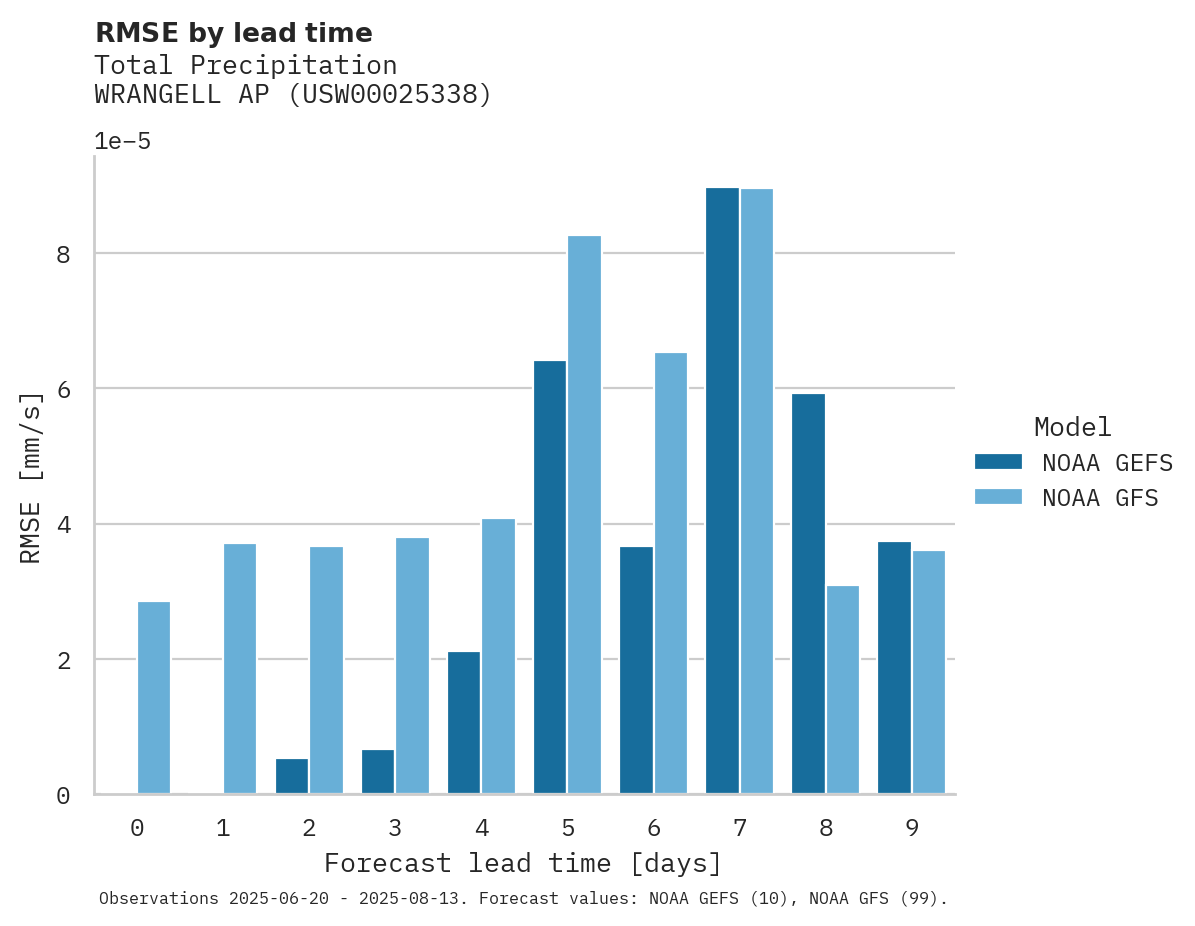 Precipitation RMSE by lead time for WRANGELL AP
