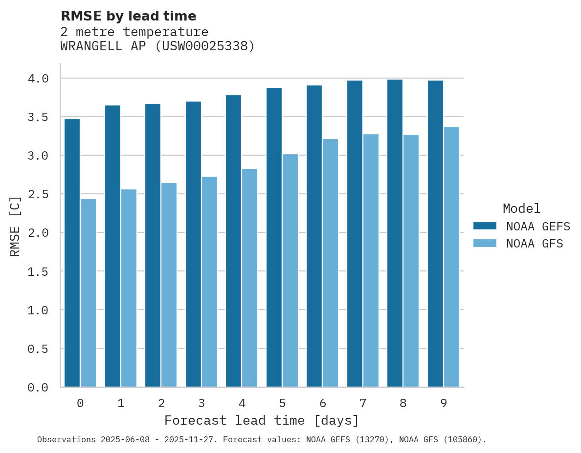 Temperature RMSE by lead time for WRANGELL AP