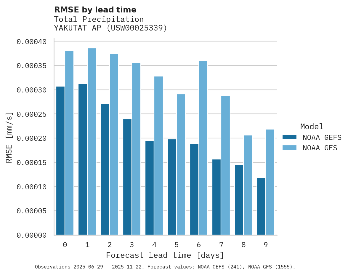 Precipitation RMSE by lead time for YAKUTAT AP