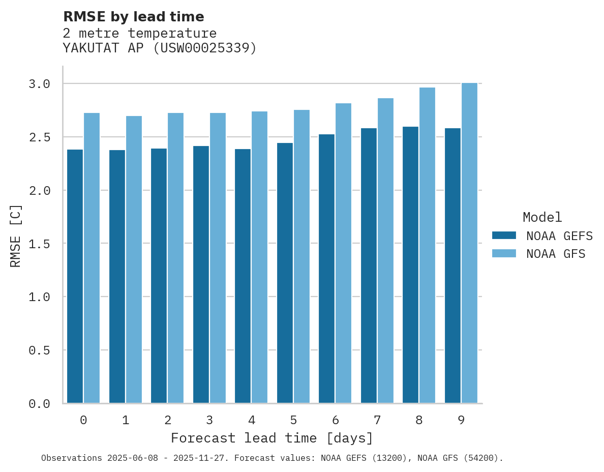 Temperature RMSE by lead time for YAKUTAT AP