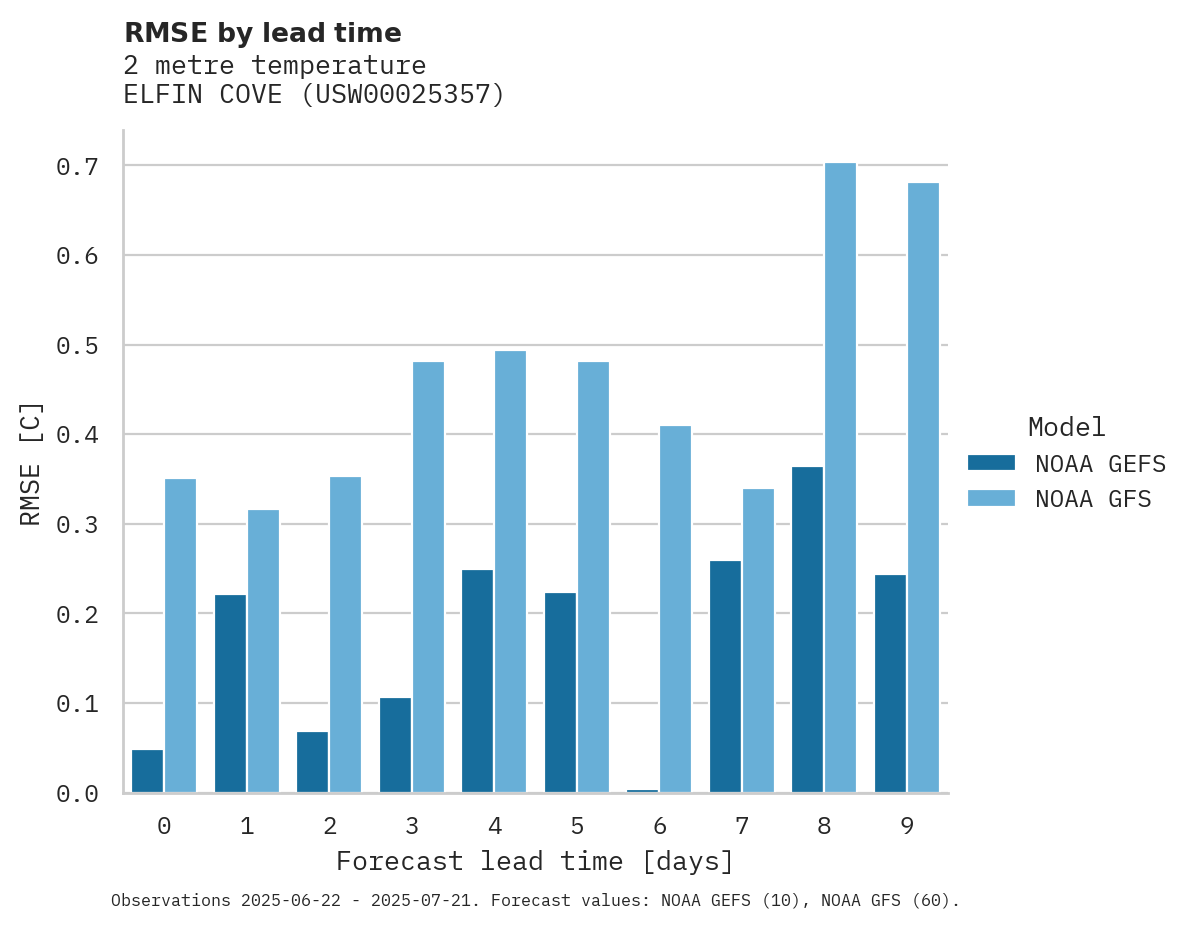Temperature RMSE by lead time for ELFIN COVE